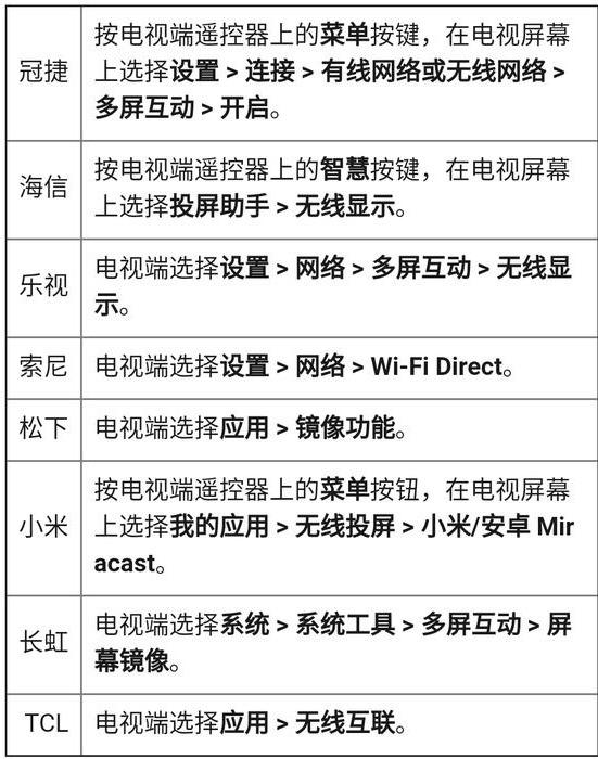 華為手機(jī)咋投屏到電視（華為手機(jī)投屏電視的最佳方法）(1)
