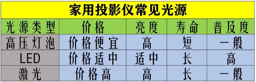 二手投影儀怎么選（二手投影儀選購(gòu)和避坑指南）(2)