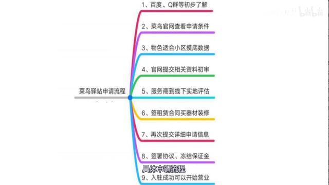 菜鳥驛站如何開店（申請(qǐng)開菜鳥驛站的詳細(xì)步驟）(4)