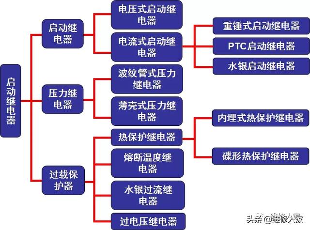 冰箱啟動(dòng)器壞了怎么維修（電冰箱啟動(dòng)器的結(jié)構(gòu)原理與檢修）(1)