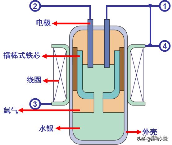 冰箱啟動(dòng)器壞了怎么維修（電冰箱啟動(dòng)器的結(jié)構(gòu)原理與檢修）(5)