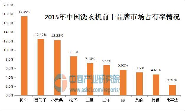 全國(guó)洗衣機(jī)排名前十名（口碑最好的洗衣機(jī)品牌有哪些）(1)
