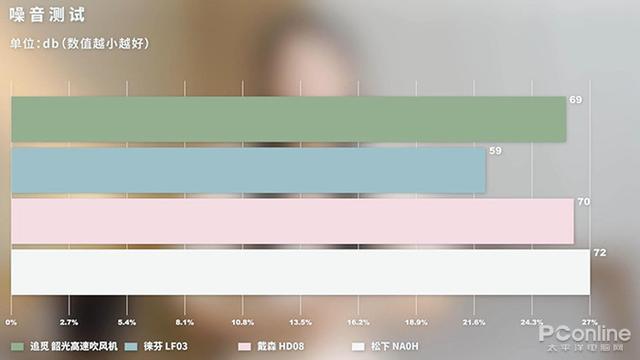吹風(fēng)機(jī)哪個(gè)牌子好用不傷頭發(fā)（四款高速吹風(fēng)機(jī)橫評）(19)