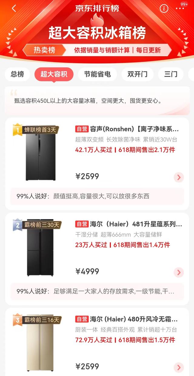 全國(guó)冰箱質(zhì)量排行（大容量冰箱銷量榜公布）(5)