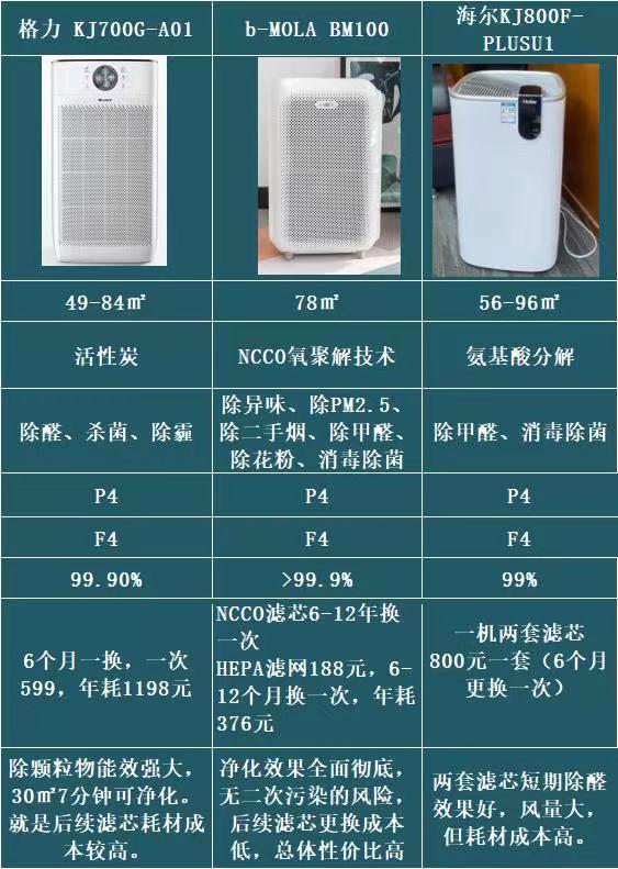 那個空氣凈化器好（3大高端空氣凈化器測評）(10)