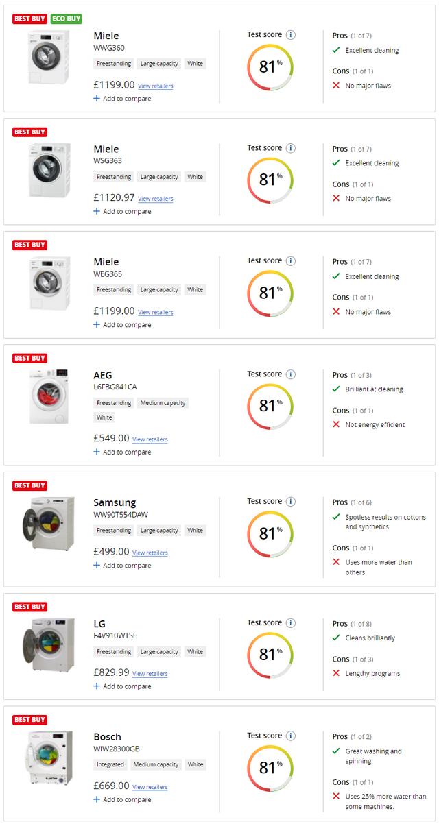 洗衣機(jī)品牌哪個(gè)好（英國(guó)測(cè)評(píng)出19大洗衣機(jī)品牌）(5)