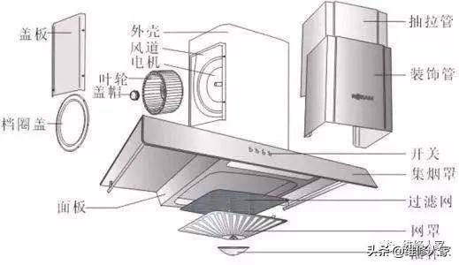 油煙機(jī)不轉(zhuǎn)了怎么維修（抽油煙機(jī)常見(jiàn)的故障與維修方法）(2)